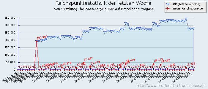 Reichspunktestatistik