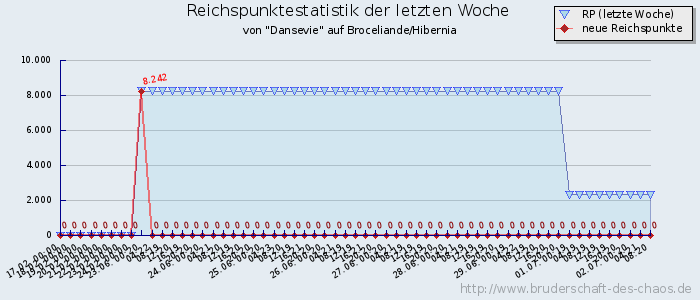 Reichspunktestatistik