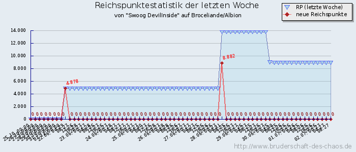 Reichspunktestatistik