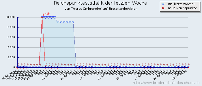 Reichspunktestatistik