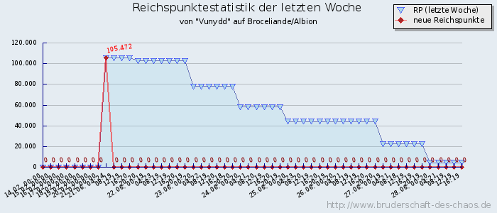 Reichspunktestatistik