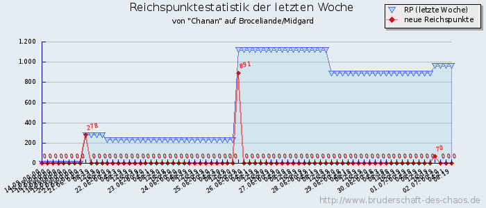 Reichspunktestatistik