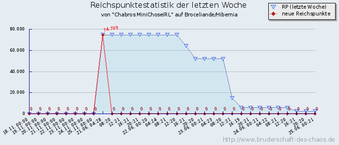 Reichspunktestatistik