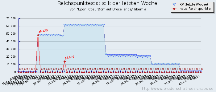 Reichspunktestatistik