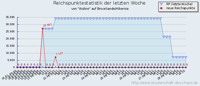 Reichspunktestatistik