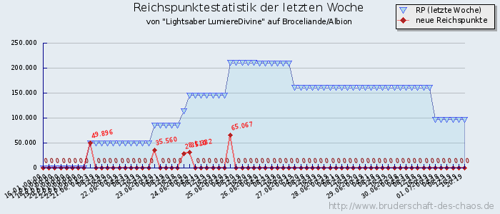 Reichspunktestatistik