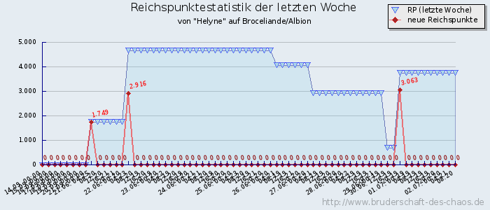 Reichspunktestatistik