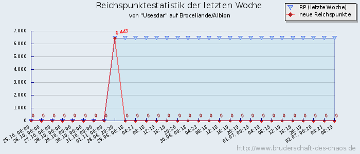 Reichspunktestatistik