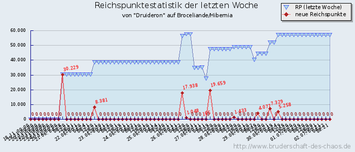 Reichspunktestatistik