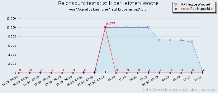 Reichspunktestatistik