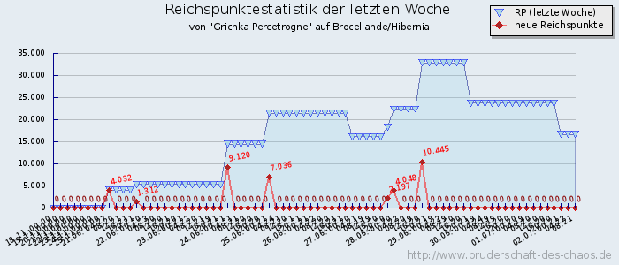 Reichspunktestatistik