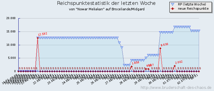 Reichspunktestatistik