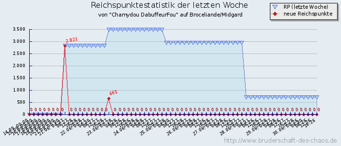 Reichspunktestatistik