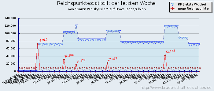 Reichspunktestatistik