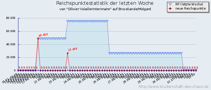 Reichspunktestatistik