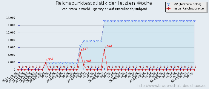 Reichspunktestatistik