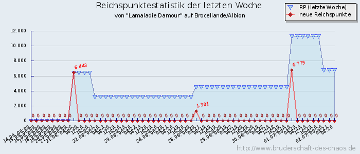 Reichspunktestatistik