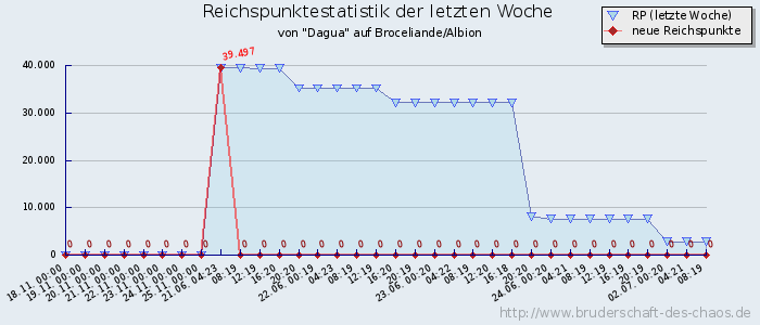 Reichspunktestatistik