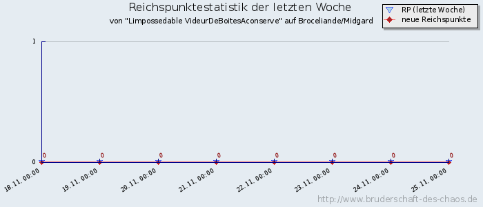 Reichspunktestatistik