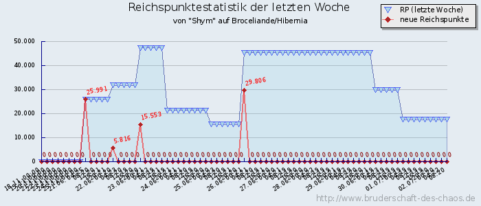 Reichspunktestatistik