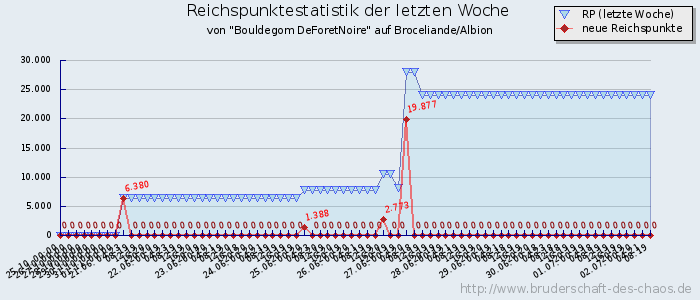 Reichspunktestatistik