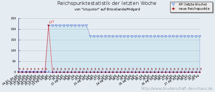 Reichspunktestatistik