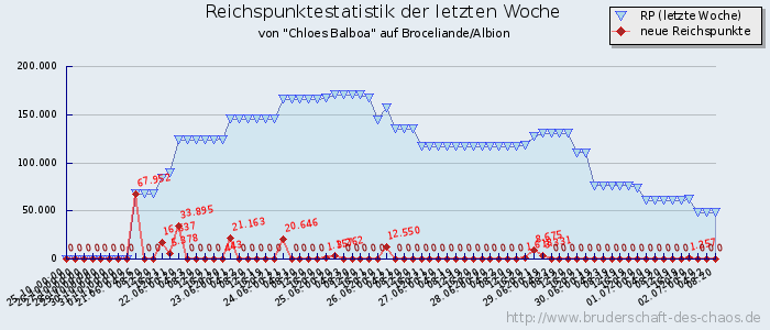 Reichspunktestatistik