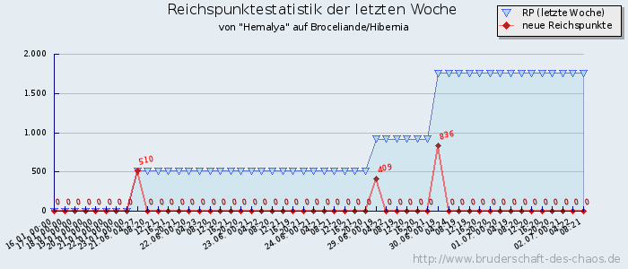 Reichspunktestatistik