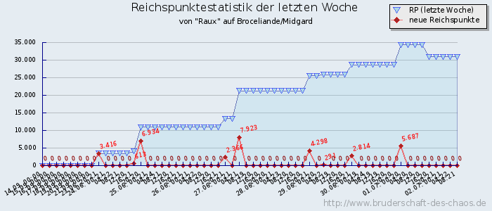 Reichspunktestatistik