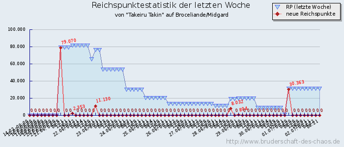 Reichspunktestatistik