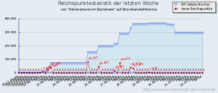 Reichspunktestatistik