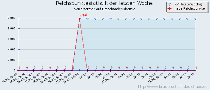 Reichspunktestatistik