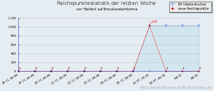 Reichspunktestatistik