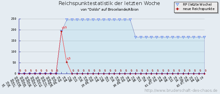 Reichspunktestatistik