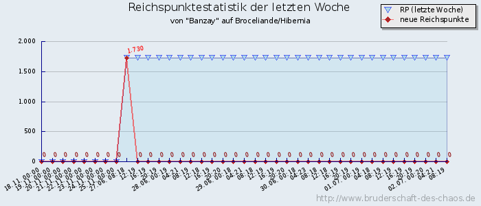 Reichspunktestatistik