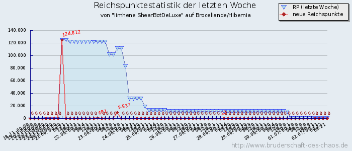 Reichspunktestatistik