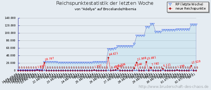 Reichspunktestatistik