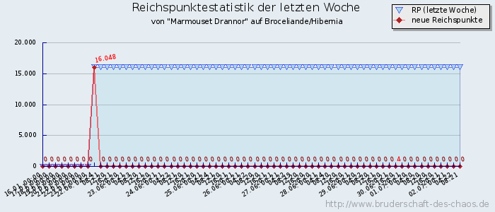 Reichspunktestatistik