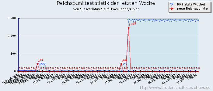 Reichspunktestatistik