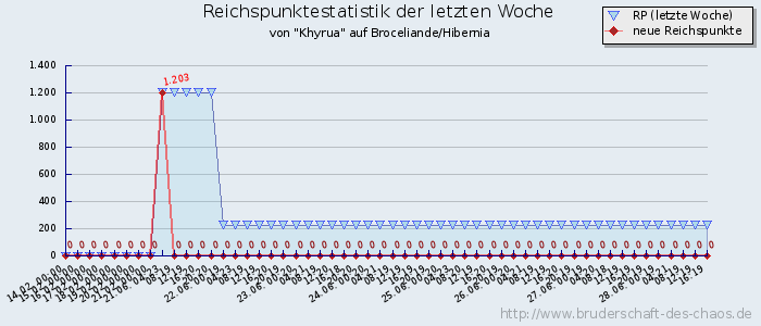 Reichspunktestatistik