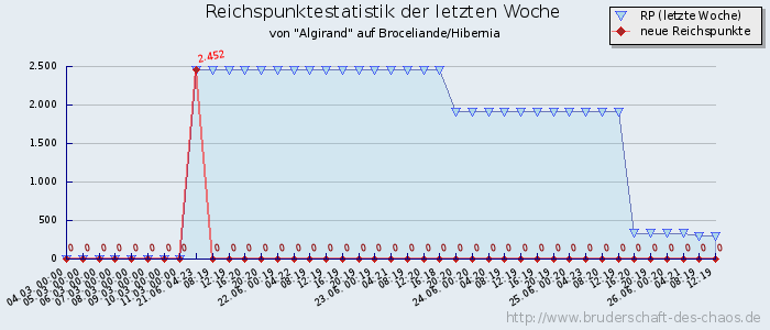 Reichspunktestatistik