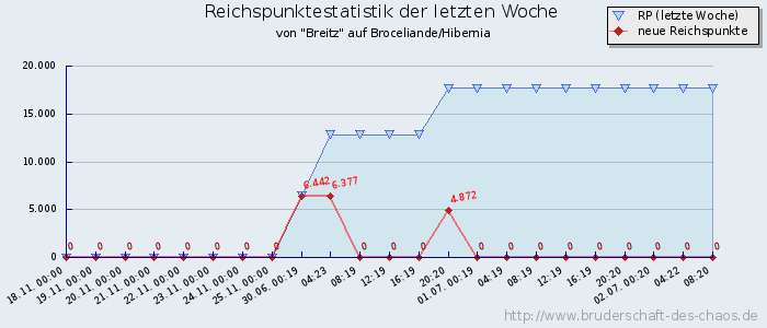 Reichspunktestatistik