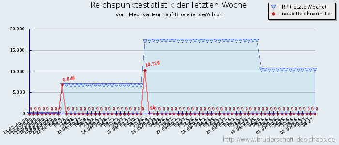 Reichspunktestatistik