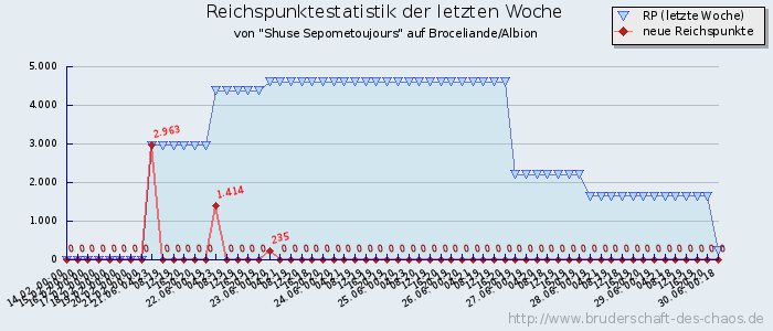 Reichspunktestatistik