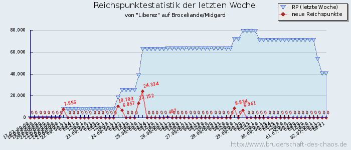 Reichspunktestatistik