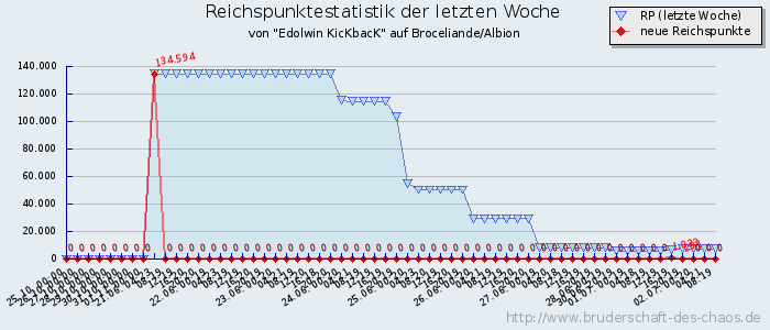 Reichspunktestatistik