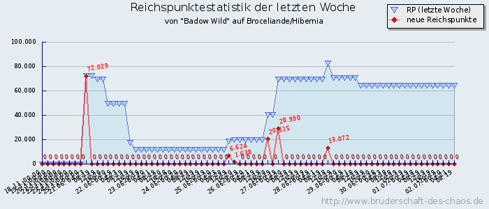 Reichspunktestatistik