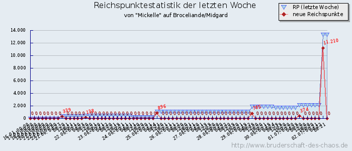 Reichspunktestatistik