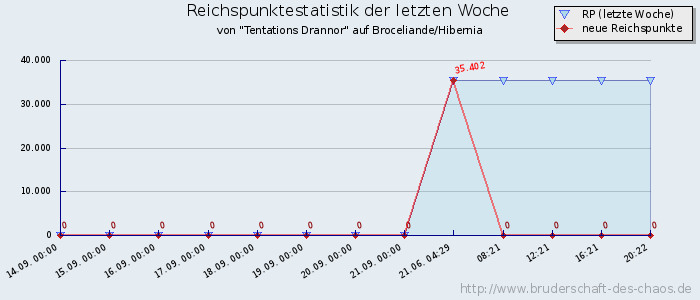 Reichspunktestatistik