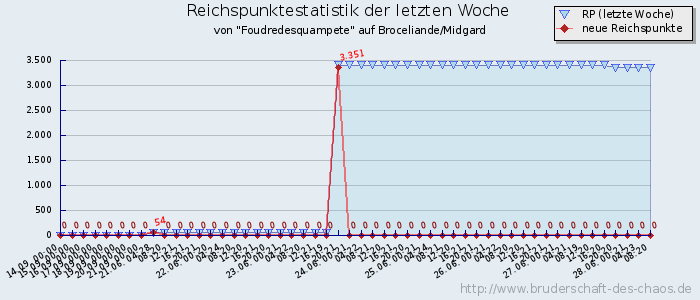 Reichspunktestatistik